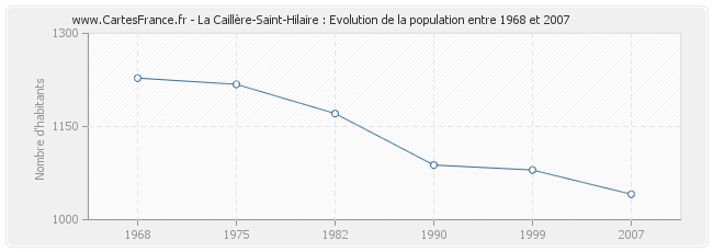 Population La Caillère-Saint-Hilaire